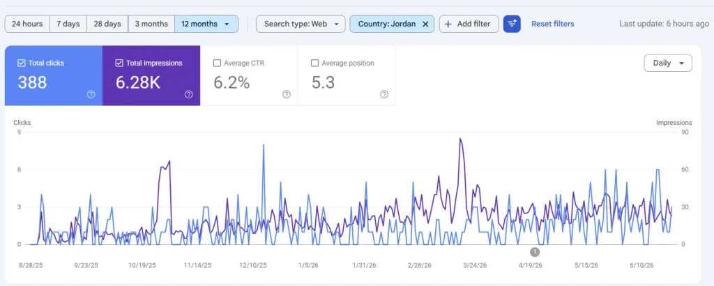 Seach Visibility in Jordan Case Study by Ali Kadri, Digital Marketing Expert