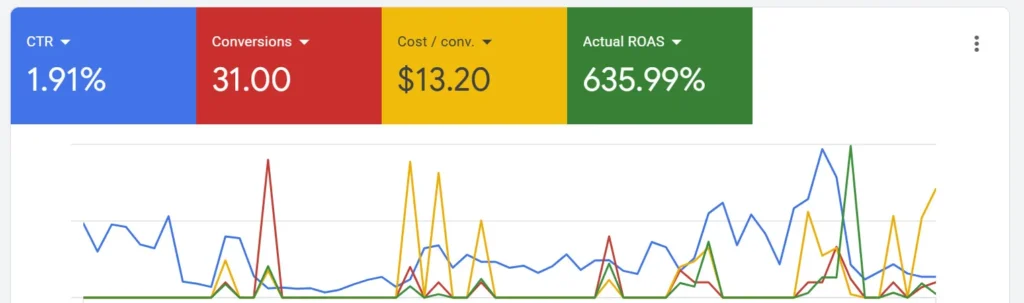 Google Ads Management for Fashion Business in Jordan managed by Creative Digital marketing Engineer Ali Kadri