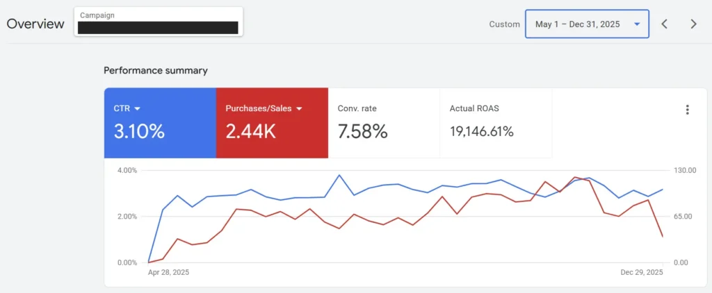 Arabian perfumes brand in USA Google ads performance results in 2024 - Ecommerce Growth managed by Ali Kadri - Digital Marketing Expert and Engineer